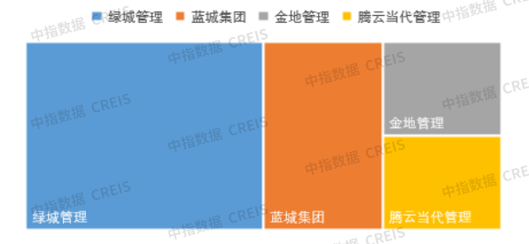 加强代建品牌建设，注重“有效益的增长” | 2025上半年中国房地产代建发展报告