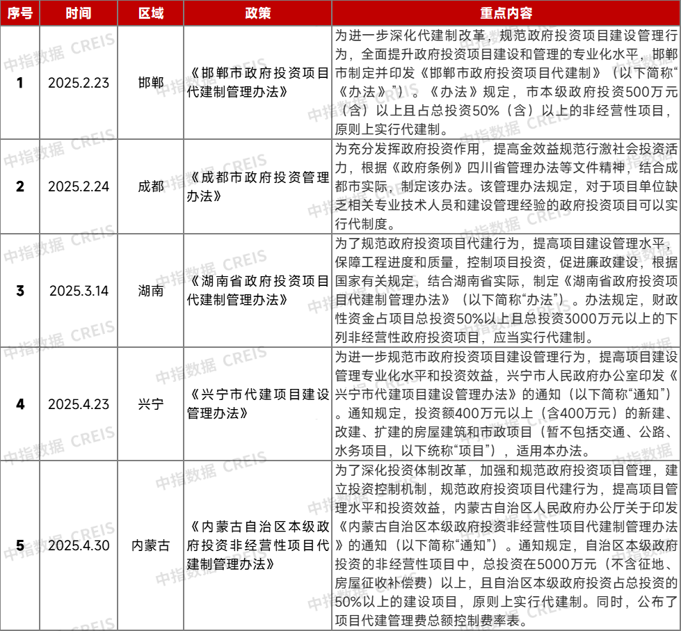 加强代建品牌建设，注重“有效益的增长” | 2025上半年中国房地产代建发展报告