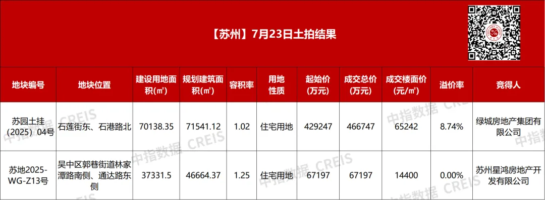 65242元/㎡！苏州宅地单价破纪录！绿城补仓双湖板块