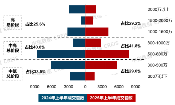 新房市场改善需求稳步释放；建发推出“好房子”体系框架 | 6月住宅产品月报
