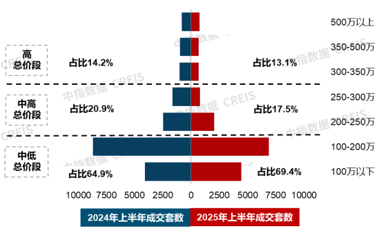 新房市场改善需求稳步释放；建发推出“好房子”体系框架 | 6月住宅产品月报