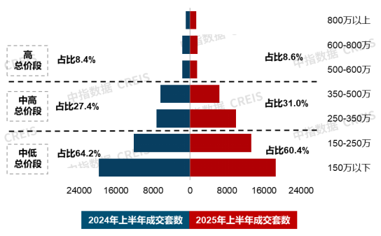 新房市场改善需求稳步释放；建发推出“好房子”体系框架 | 6月住宅产品月报