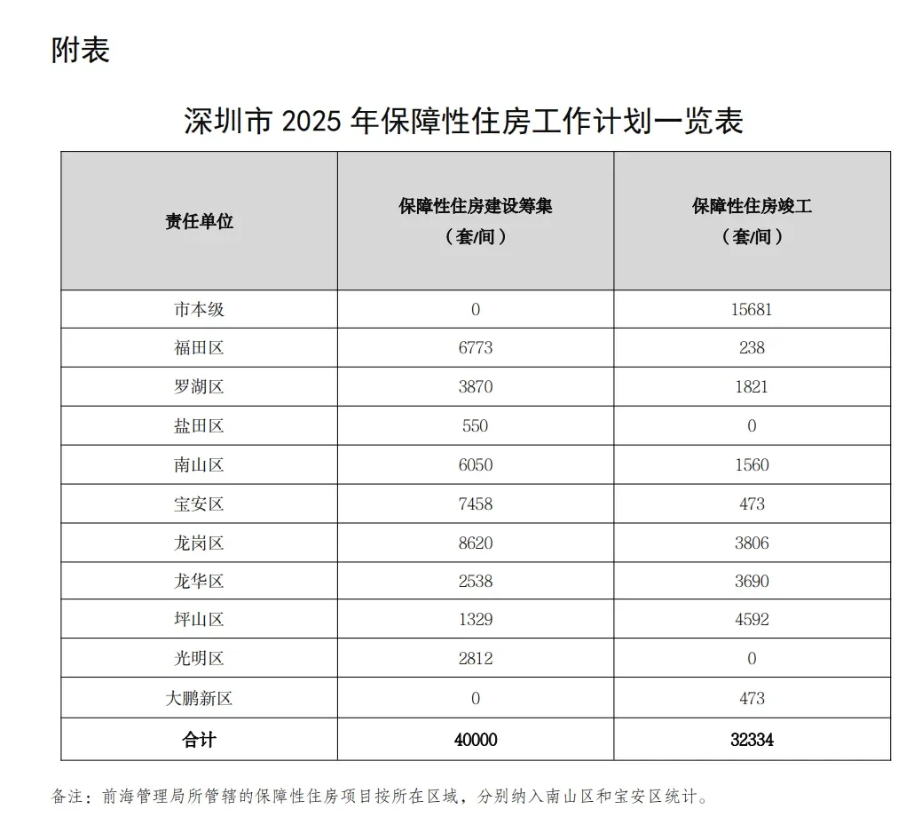 快讯｜深圳官宣2025年住房发展年度计划：供应商品住房4万套！-深圳新房网-房天下
