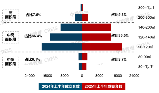 新房市场改善需求稳步释放；建发推出“好房子”体系框架 | 6月住宅产品月报