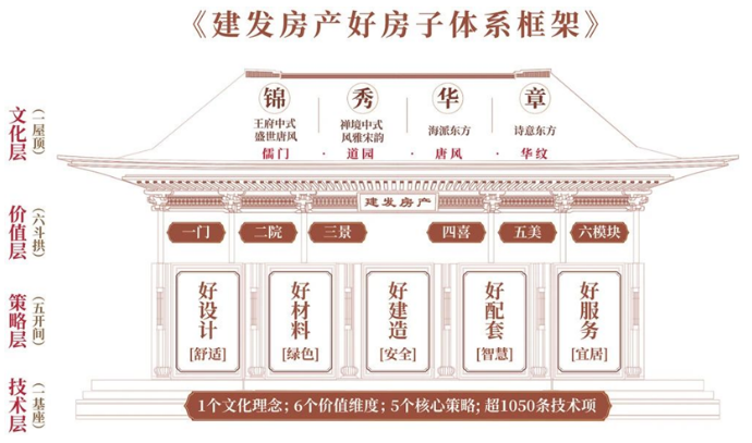 新房市场改善需求稳步释放；建发推出“好房子”体系框架 | 6月住宅产品月报