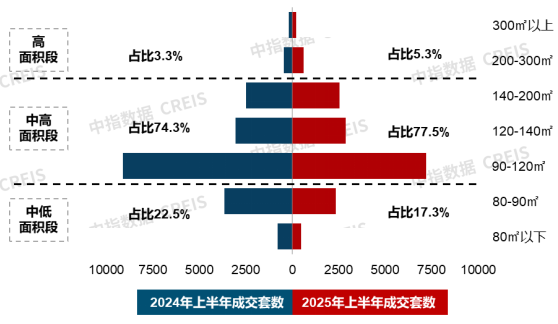 新房市场改善需求稳步释放；建发推出“好房子”体系框架 | 6月住宅产品月报