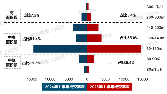 新房市场改善需求稳步释放；建发推出“好房子”体系框架 | 6月住宅产品月报