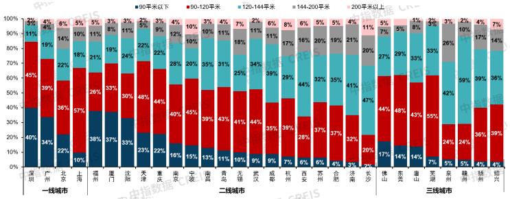 新房市场改善需求稳步释放；建发推出“好房子”体系框架 | 6月住宅产品月报