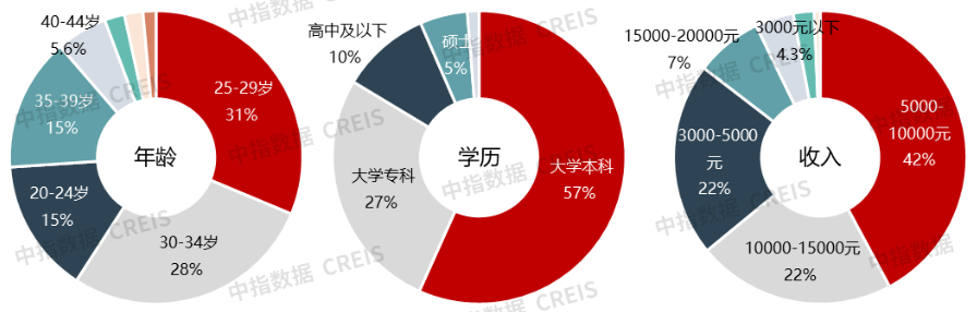 2025年中租客大调查：租住痛点与趋势洞察