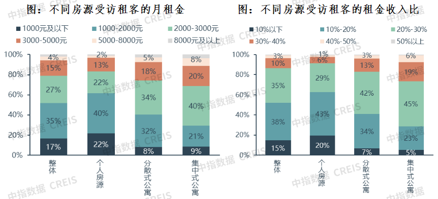 2025年中租客大调查：租住痛点与趋势洞察
