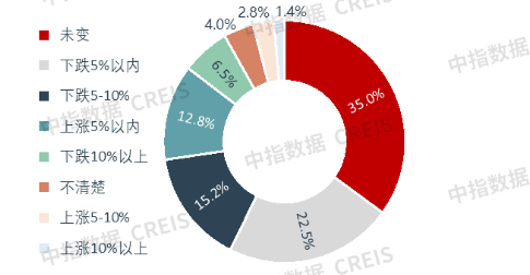 2025年中租客大调查：租住痛点与趋势洞察