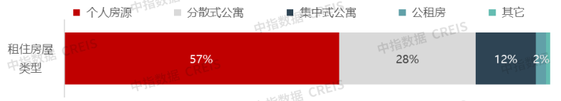 2025年中租客大调查：租住痛点与趋势洞察