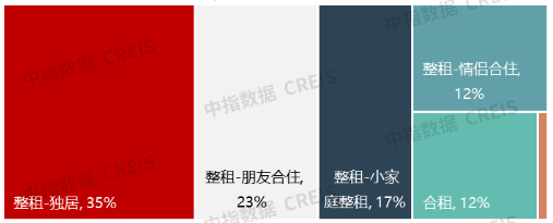 2025年中租客大调查：租住痛点与趋势洞察