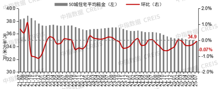 7月百城二手房价格延续下行态势，房地产政策重在落实