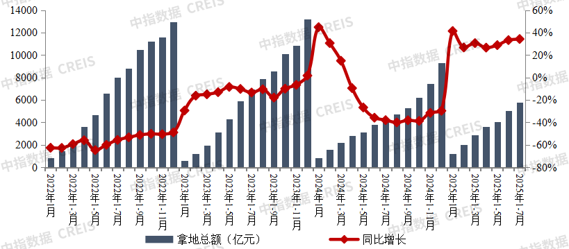2025年1-7月全国房地产企业拿地TOP100排行榜