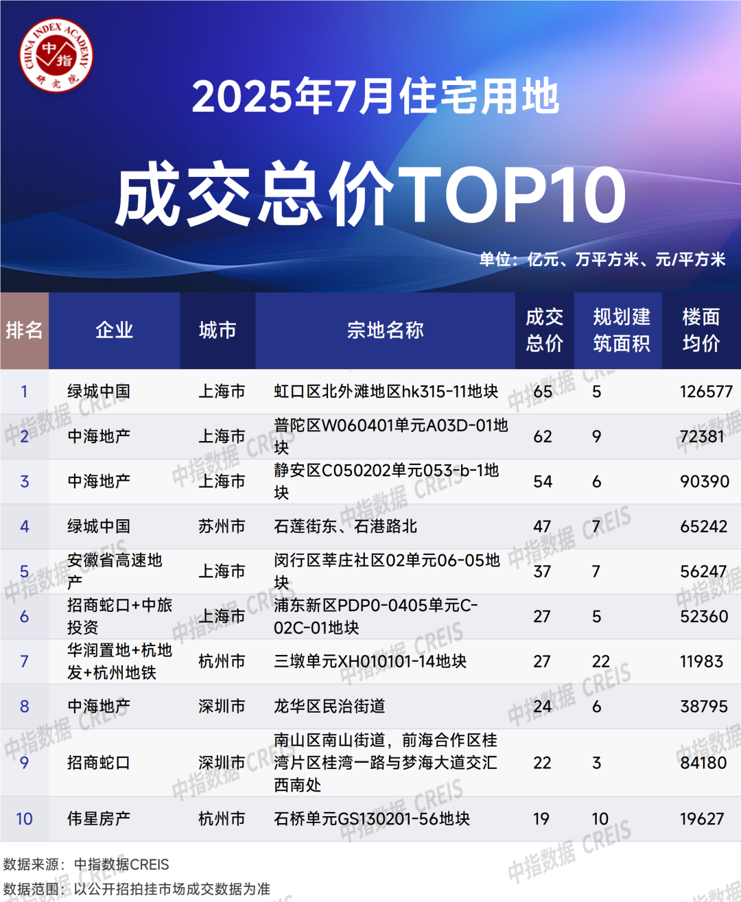 2025年1-7月全国房地产企业拿地TOP100排行榜