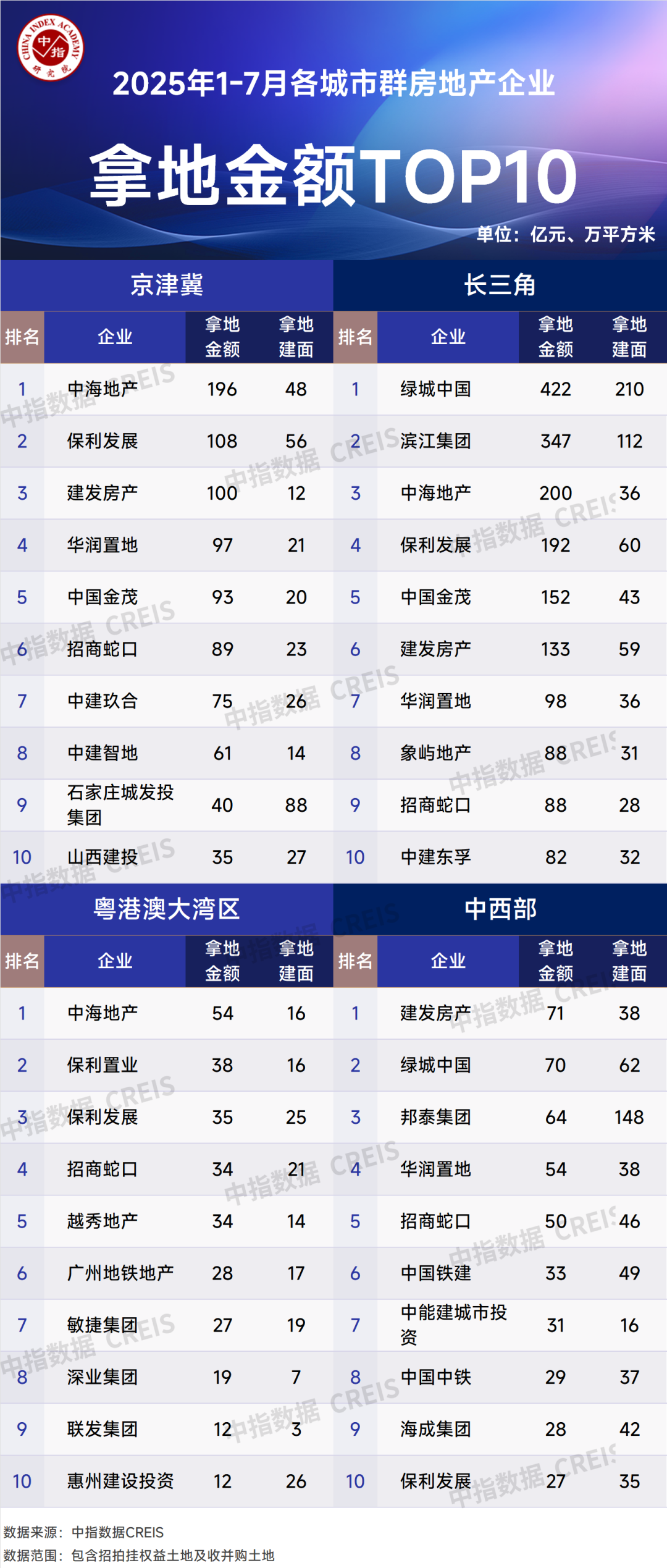 2025年1-7月全国房地产企业拿地TOP100排行榜