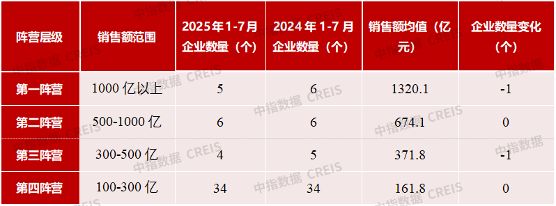 2025年1-7月中国房地产企业销售业绩排行榜