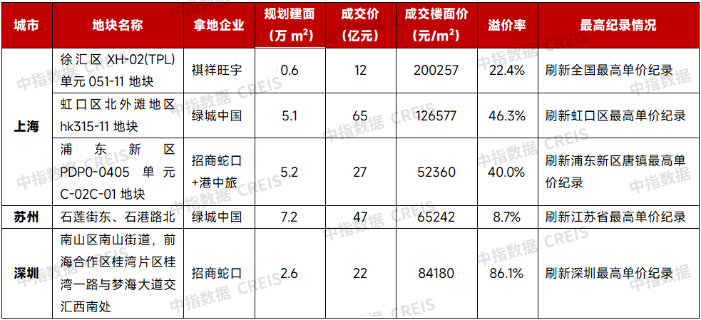 2025年1-7月全国房地产企业拿地TOP100排行榜