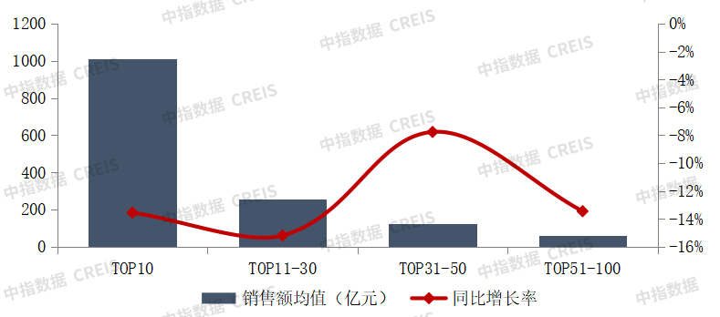 2025年1-7月中国房地产企业销售业绩排行榜