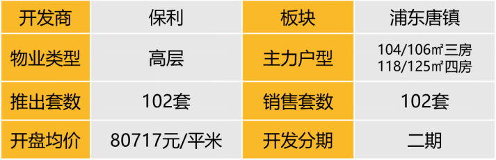 华东区新开盘谍报：整体推盘回落，个盘去化良好