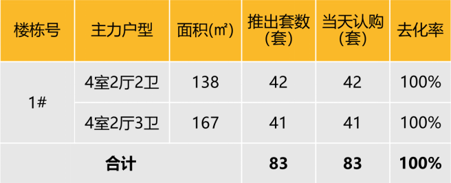 华东区新开盘谍报：整体推盘回落，个盘去化良好