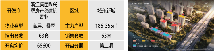 华东区新开盘谍报：整体推盘回落，个盘去化良好