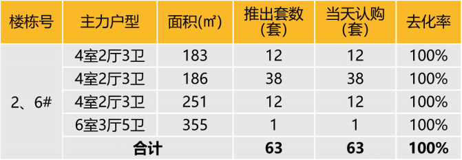 华东区新开盘谍报：整体推盘回落，个盘去化良好