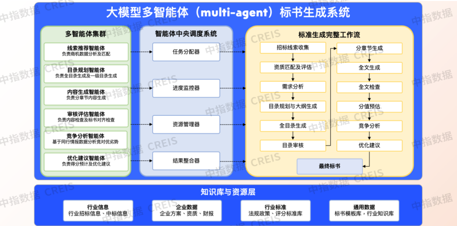 AI赋能，决胜标场：招投标Agent重塑物企投标效率