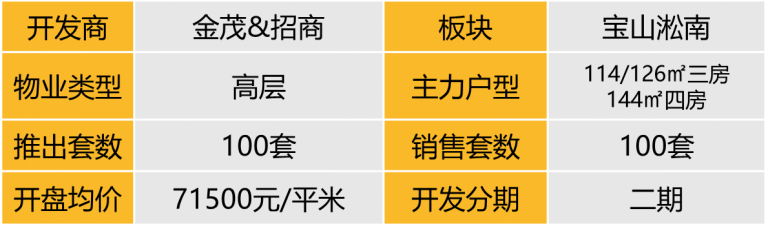 华东区新开盘谍报：整体推盘回落，个盘去化良好