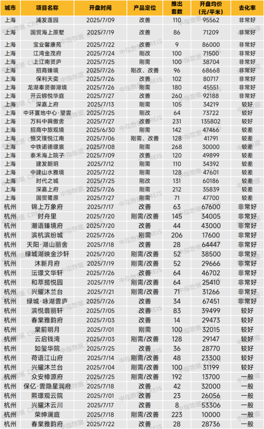 华东区新开盘谍报：整体推盘回落，个盘去化良好