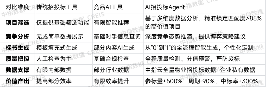 AI赋能，决胜标场：招投标Agent重塑物企投标效率