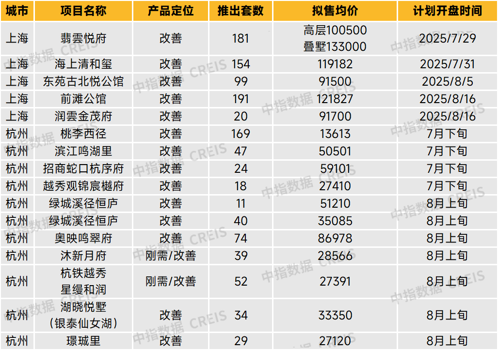 华东区新开盘谍报：整体推盘回落，个盘去化良好