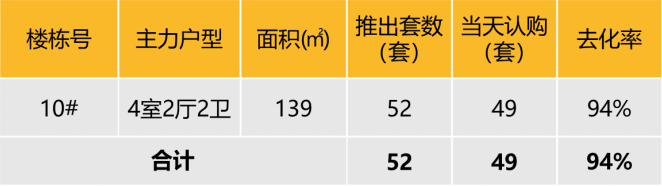 华东区新开盘谍报：整体推盘回落，个盘去化良好