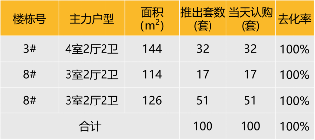 华东区新开盘谍报：整体推盘回落，个盘去化良好