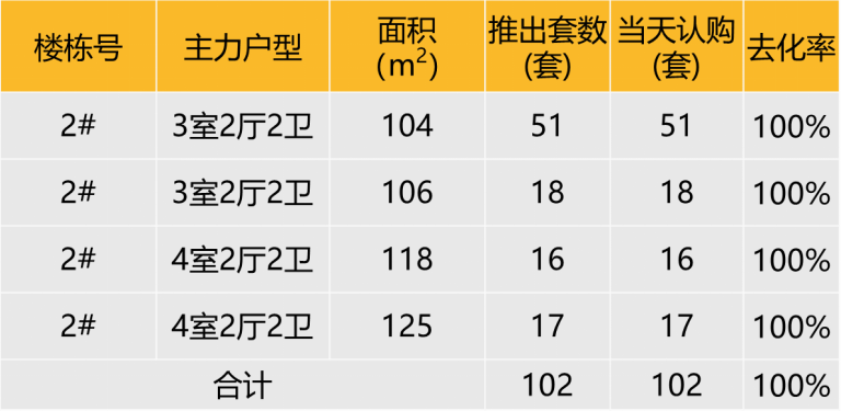华东区新开盘谍报：整体推盘回落，个盘去化良好
