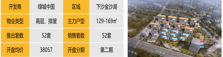 华东区新开盘谍报：整体推盘回落，个盘去化良好