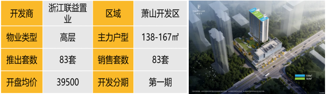 华东区新开盘谍报：整体推盘回落，个盘去化良好