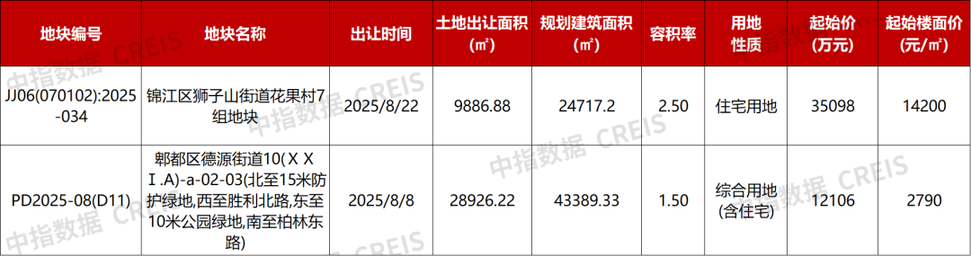 重点城市土拍展望：8月哪些土拍值得关注？