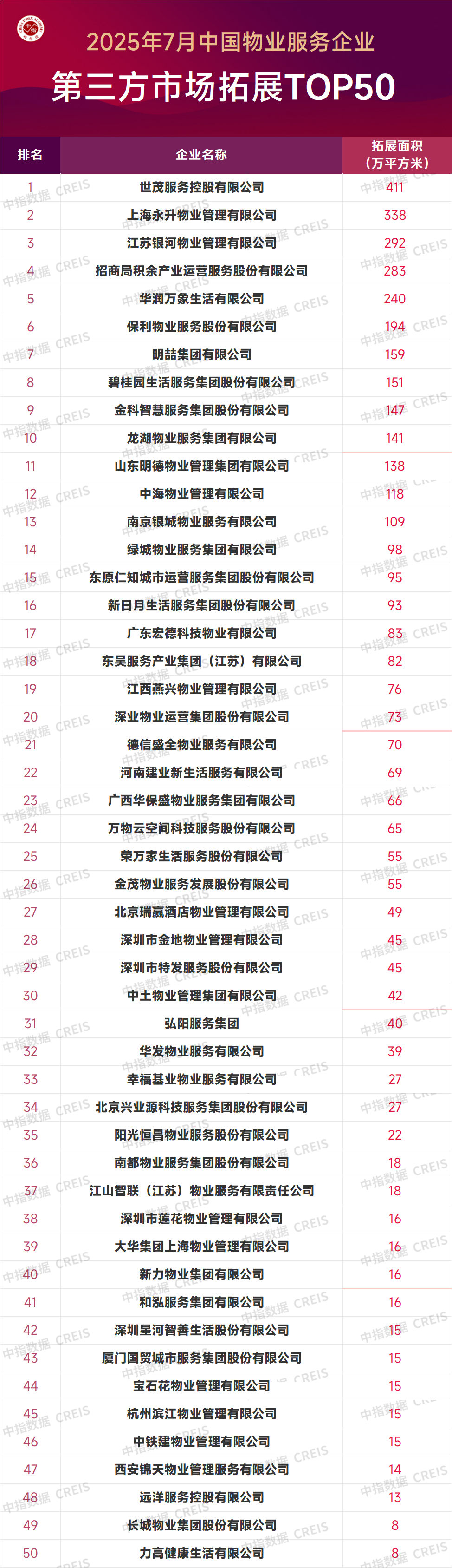 2025年7月中国物业服务企业新增合约面积TOP50