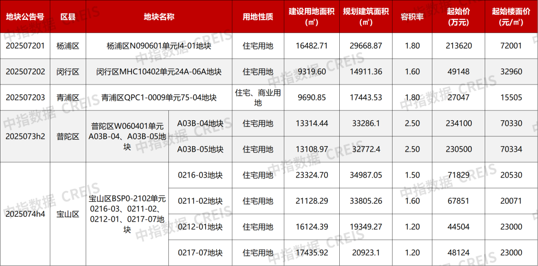 重点城市土拍展望：8月哪些土拍值得关注？