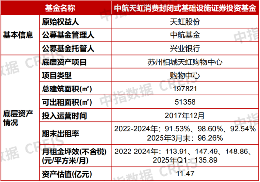 政治局会议强调要有效释放内需潜力，二季度消费REITs底层资产运营稳健丨商业地产月报