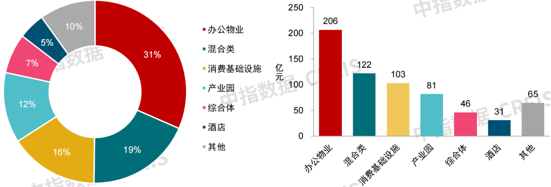 政治局会议强调要有效释放内需潜力，二季度消费REITs底层资产运营稳健丨商业地产月报