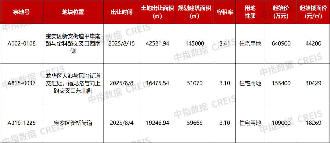 重点城市土拍展望：8月哪些土拍值得关注？