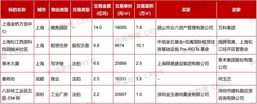 政治局会议强调要有效释放内需潜力，二季度消费REITs底层资产运营稳健丨商业地产月报