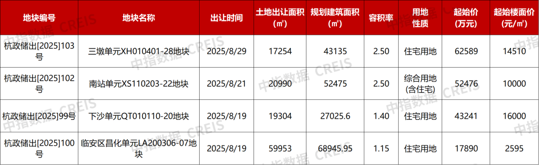 重点城市土拍展望：8月哪些土拍值得关注？