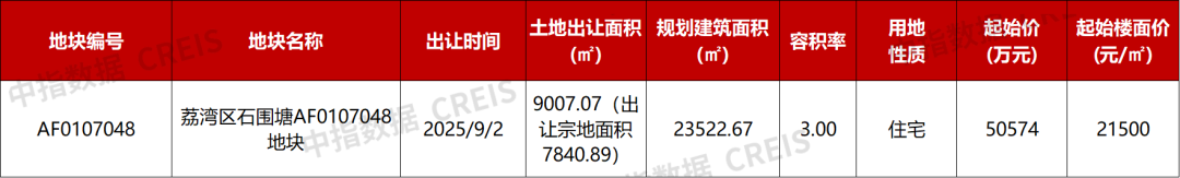 重点城市土拍展望：8月哪些土拍值得关注？