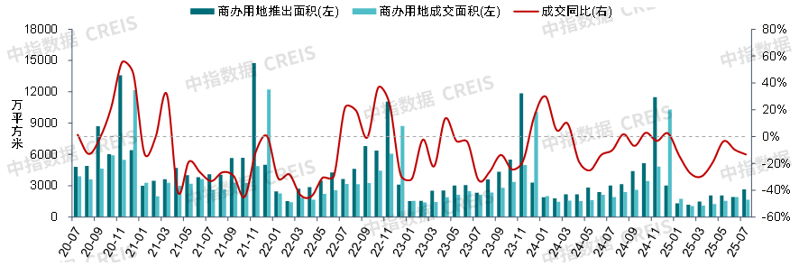 政治局会议强调要有效释放内需潜力，二季度消费REITs底层资产运营稳健丨商业地产月报