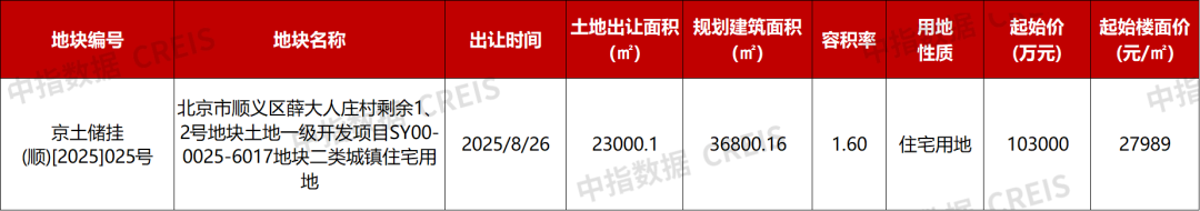 重点城市土拍展望：8月哪些土拍值得关注？