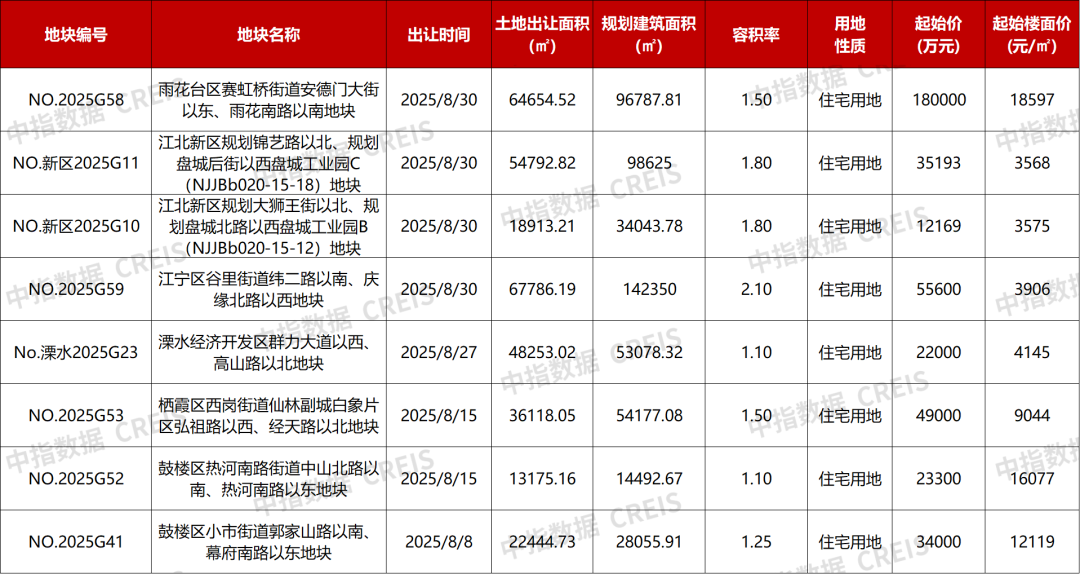 重点城市土拍展望：8月哪些土拍值得关注？